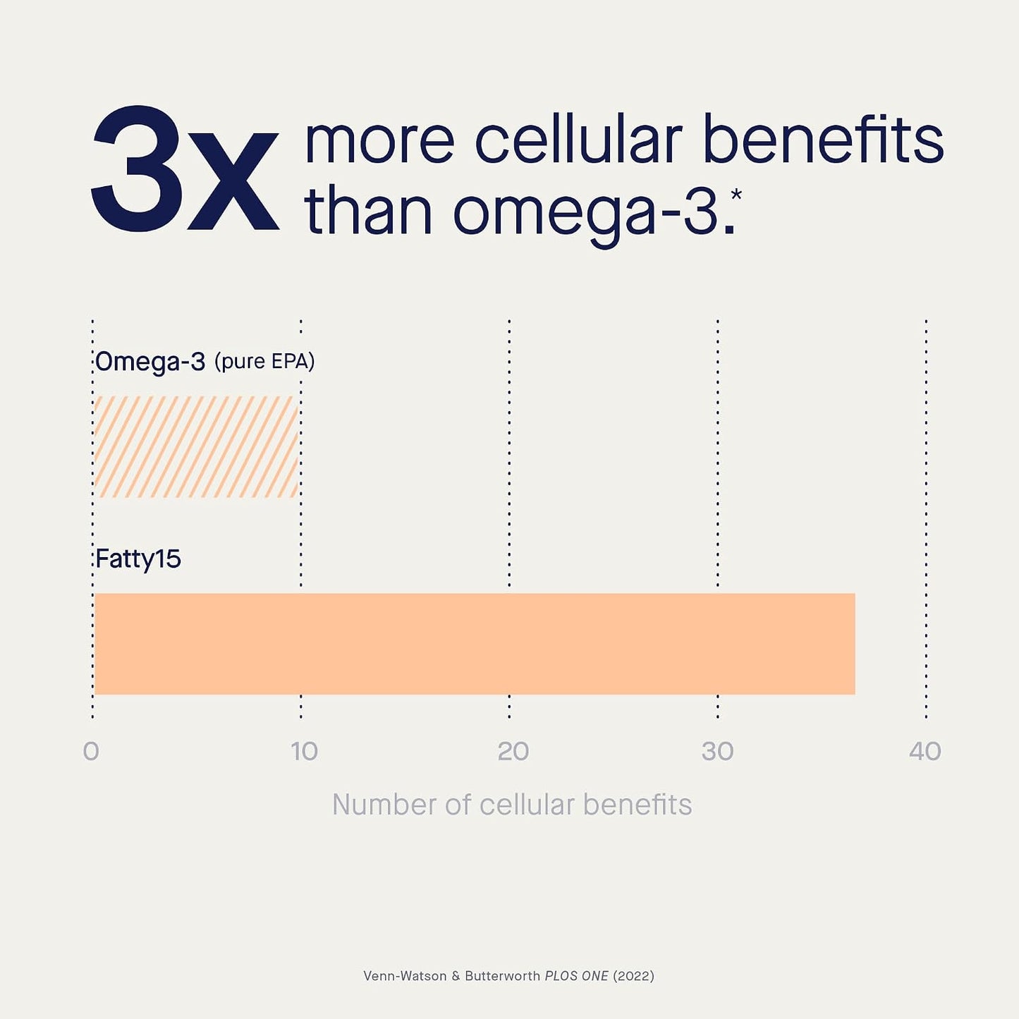Fatty15 Daily Cellular Support